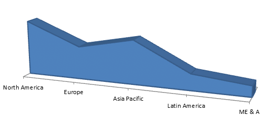 Western Blotting Market Growth